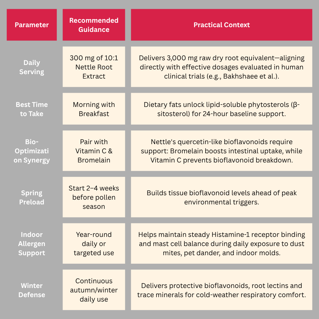 nettle extract daily dosage and synergy guidance table